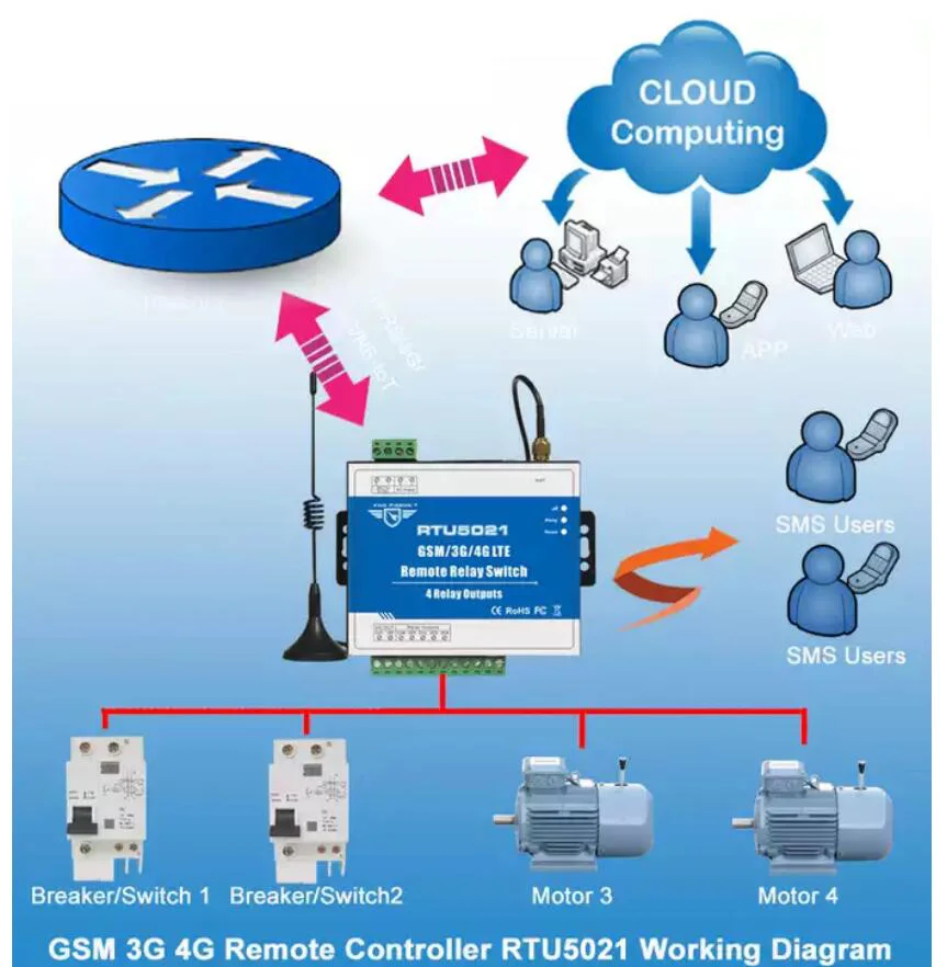 Advers control sms