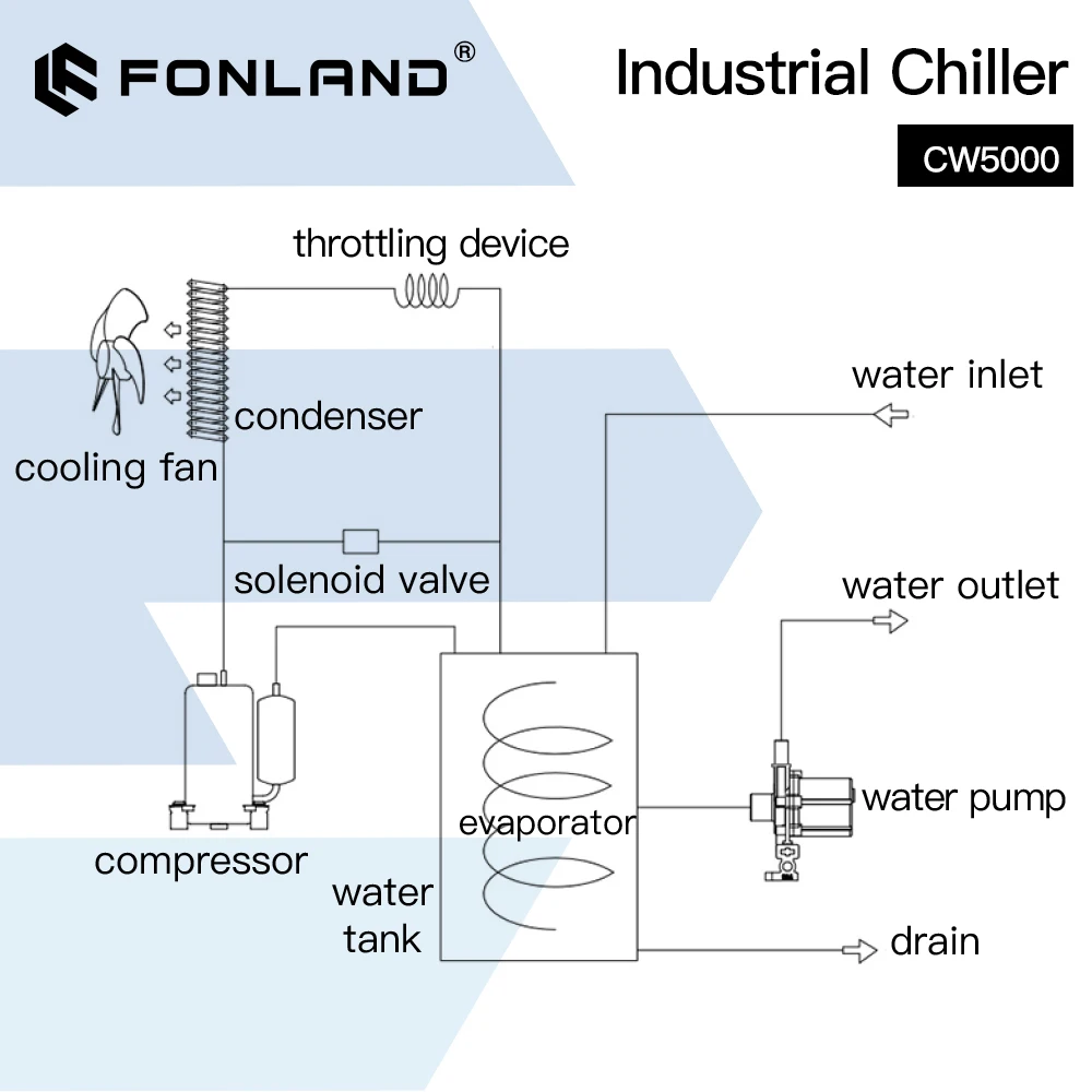 FONLAND S&A CW5000 DG110V TG220V Industrial Water Chiller for CO2 Laser Engraving Cutting Machine Cooling 80-100W Laser Tube enlarge