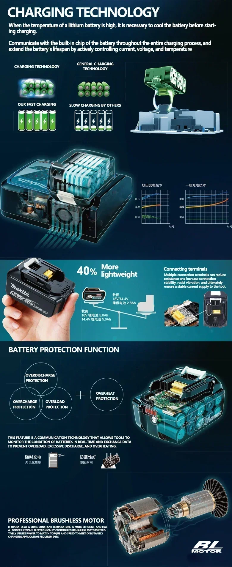 100% оригинальная аккумуляторная батарея для электроинструмента Makita сменный