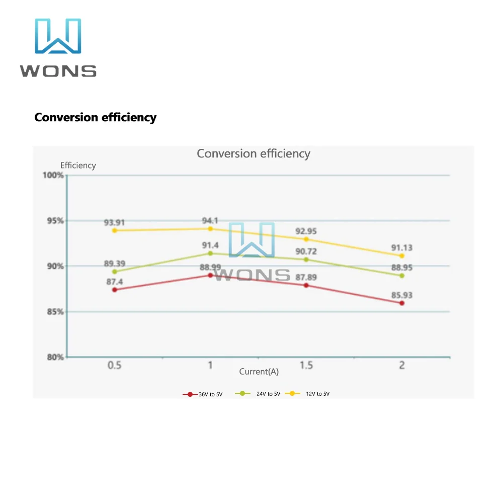 Mini DC-DC Buck Module 12V/24V/36V to 5V 2A синхронное исправление высокая эффективность низкий ток