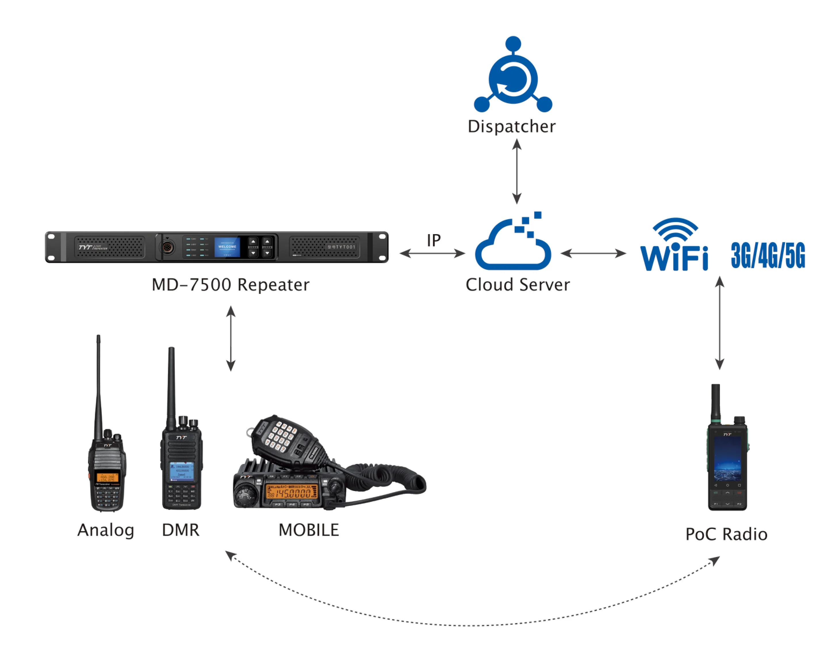 Ретранслятор dmr tyt. Ретранслятор dmr tyt
