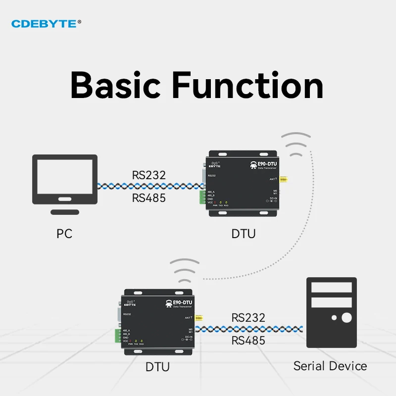 EBYTE LoRa Long Range RS232 RS485 433MHz Half Duplex 1W IOT Wireless Transceiver Module Transmitter Receiver E90-DTU(433L30)-V8