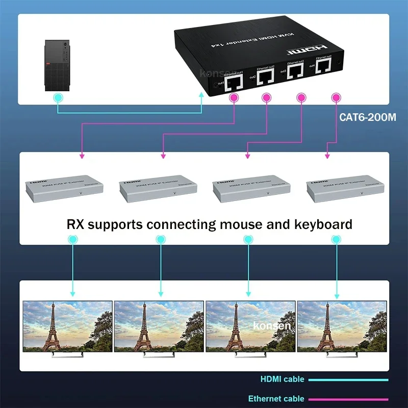 1x4 HDMI KVM-удлинитель 1 в 4 out более Rj45 CAT5e CAT6 кабель 200 м 1080P разветвитель удлинитель