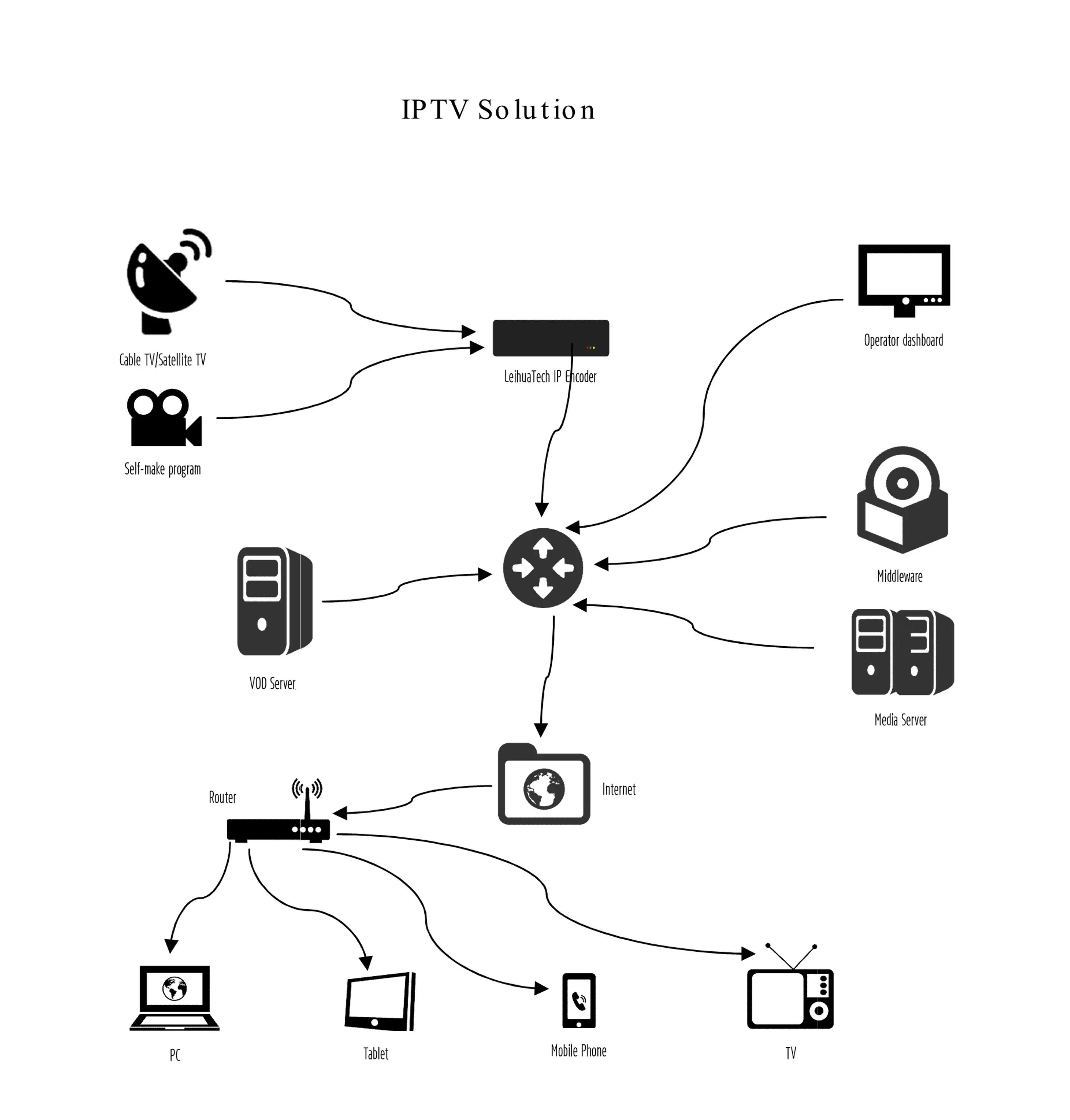IP-кодировщик решения IPTV для отелей/Shcool/местных сообществ + потоковый сервер APK