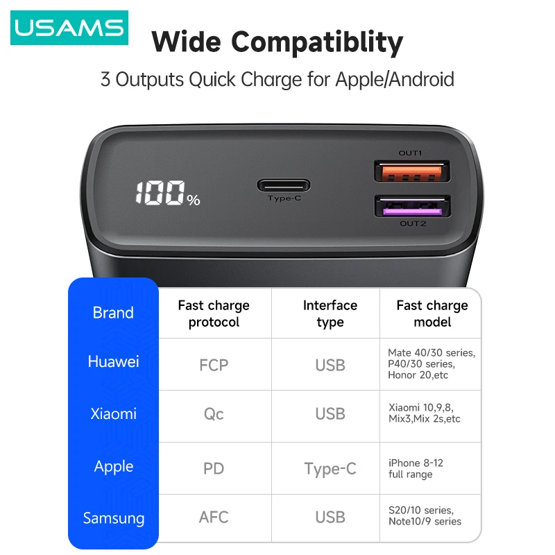 USAMS 30000 мАч PD 65 Вт Fast Power Bank QC FCP AFC PPS Powerbank Внешний аккумулятор для iPhone Huawei Xiaomi