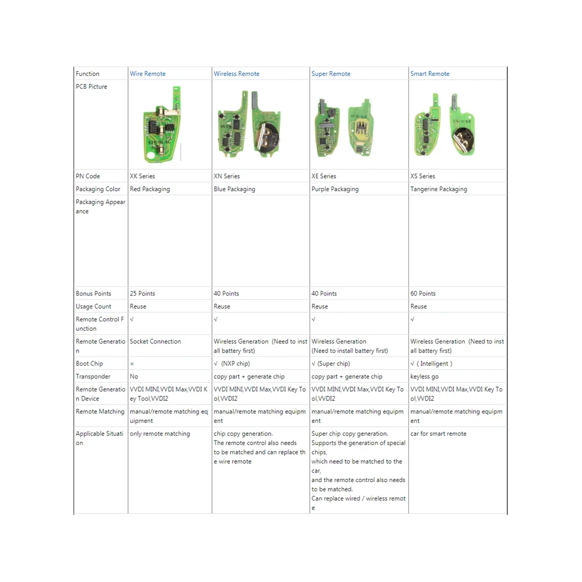 

Брелок для ключей Xhorse XKHY01EN, Универсальный проводной пульт дистанционного управления, флип-брелок, 3 + 1 кнопка для Hyundai, инструмент для ключей VDI, 5 шт./партия