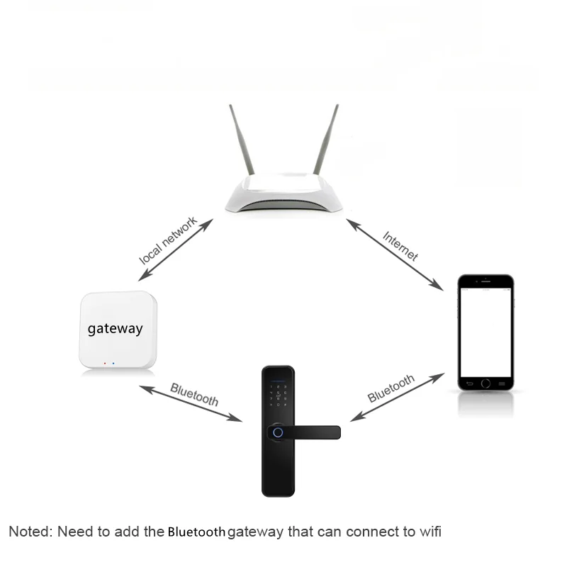 Bluetooth-шлюз B3 для приложения Tuya беспроводной смарт-замок со сканером отпечатков