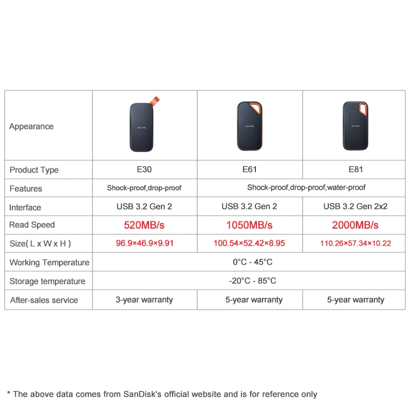 Оригинальный портативный SSD SanDisk Extreme E81 E61 E30 2ТБ 1ТБ 500ГБ USB 3.1 Type C/A внешний твердотельный диск.