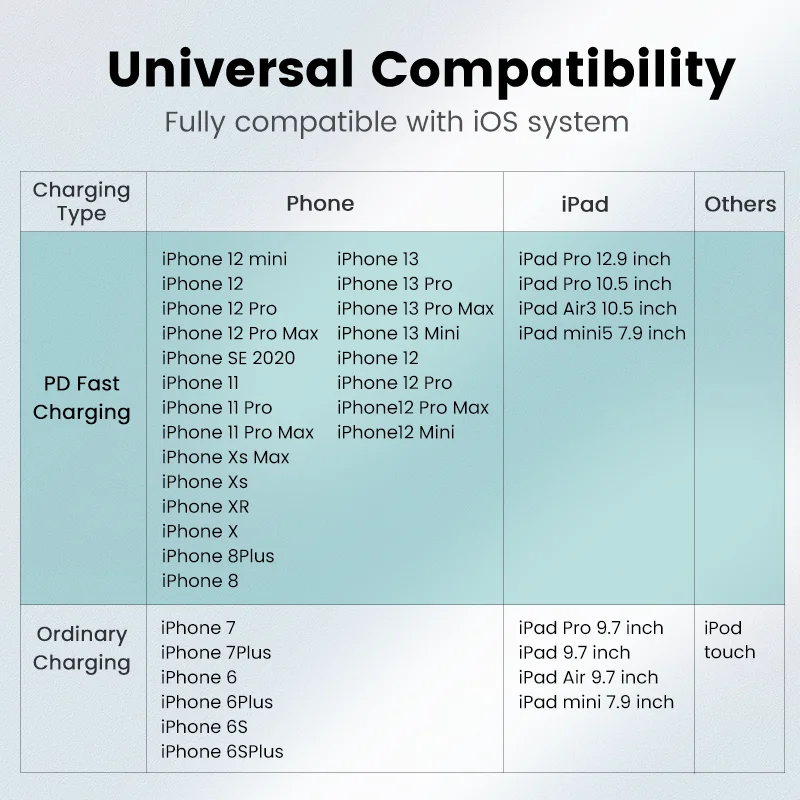 UGREEN 2 шт USB C кабель для iPhone 13 12 Pro Max PD 20 Вт MFi быстрой зарядки типа |