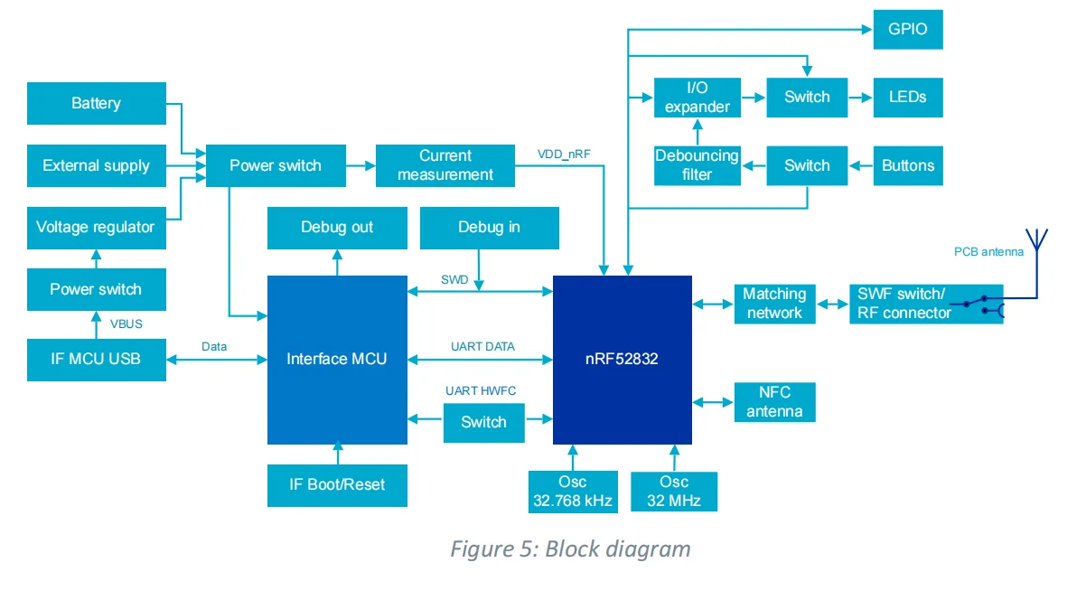 NRF52-DK макетная плата Bluetooth с низким энергопотреблением и сеткой для nRF52810/nRF52832 SoCs