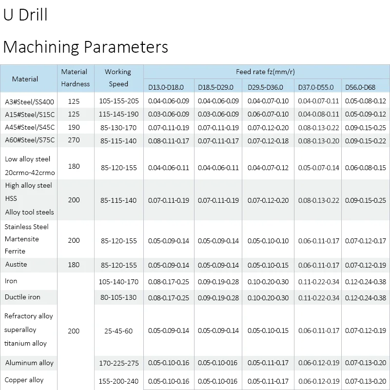 HENGXIN SP Series WC Тип HSS U сверло укусов вставка 15 мм 70 Глубина 4D фотометрический