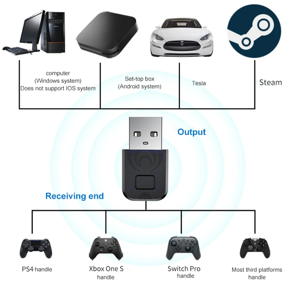 USB приемник адаптер для PS4 Xbox беспроводной Bluetooth геймпад Plug And Play Мини совместим с