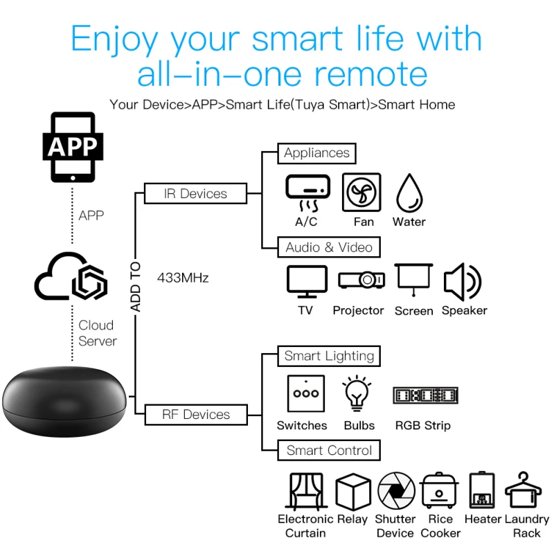 433 mhz tuya smart life infrared and rf Remote Controller hub wifi to ir-rf remotes APP control support Alexa echo voice