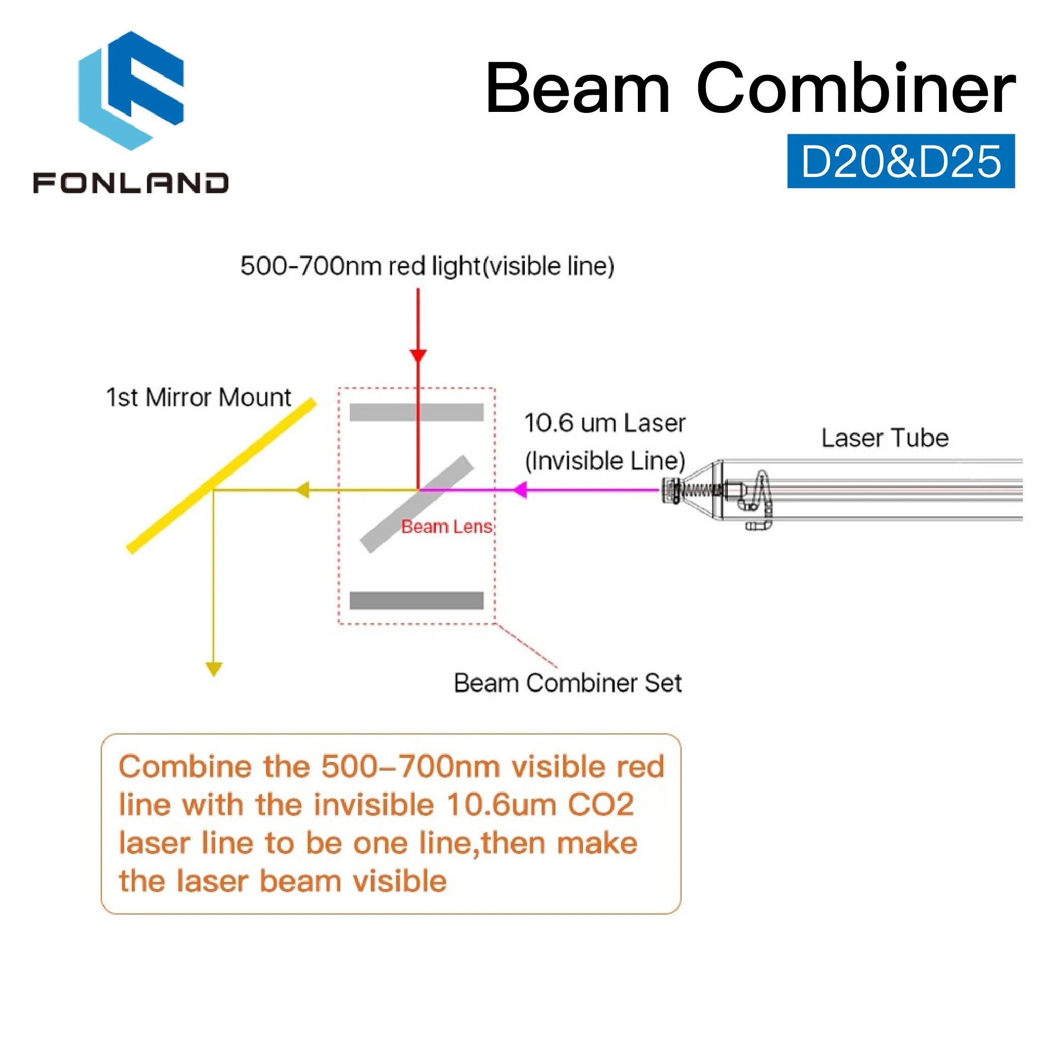 FONLAND ZnSe Laser Beam Combiner Set D20/25mm ZnSe Beam lens+Combiner Mount Red Pointer for CO2 Laser Engraving Cutting Machine enlarge