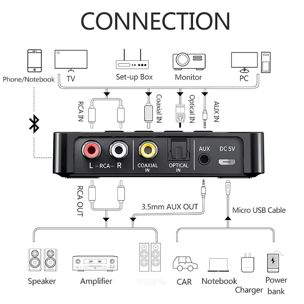 NFC Bluetooth 6.0 приемник-передатчик беспроводной адаптер FM стерео AUX 3,5 мм оптический коаксиальный TFU-диск пульт дистанционного управления для ТВ ПК (art.: 3920d485aa0a6) - 3920d485aa0a6
