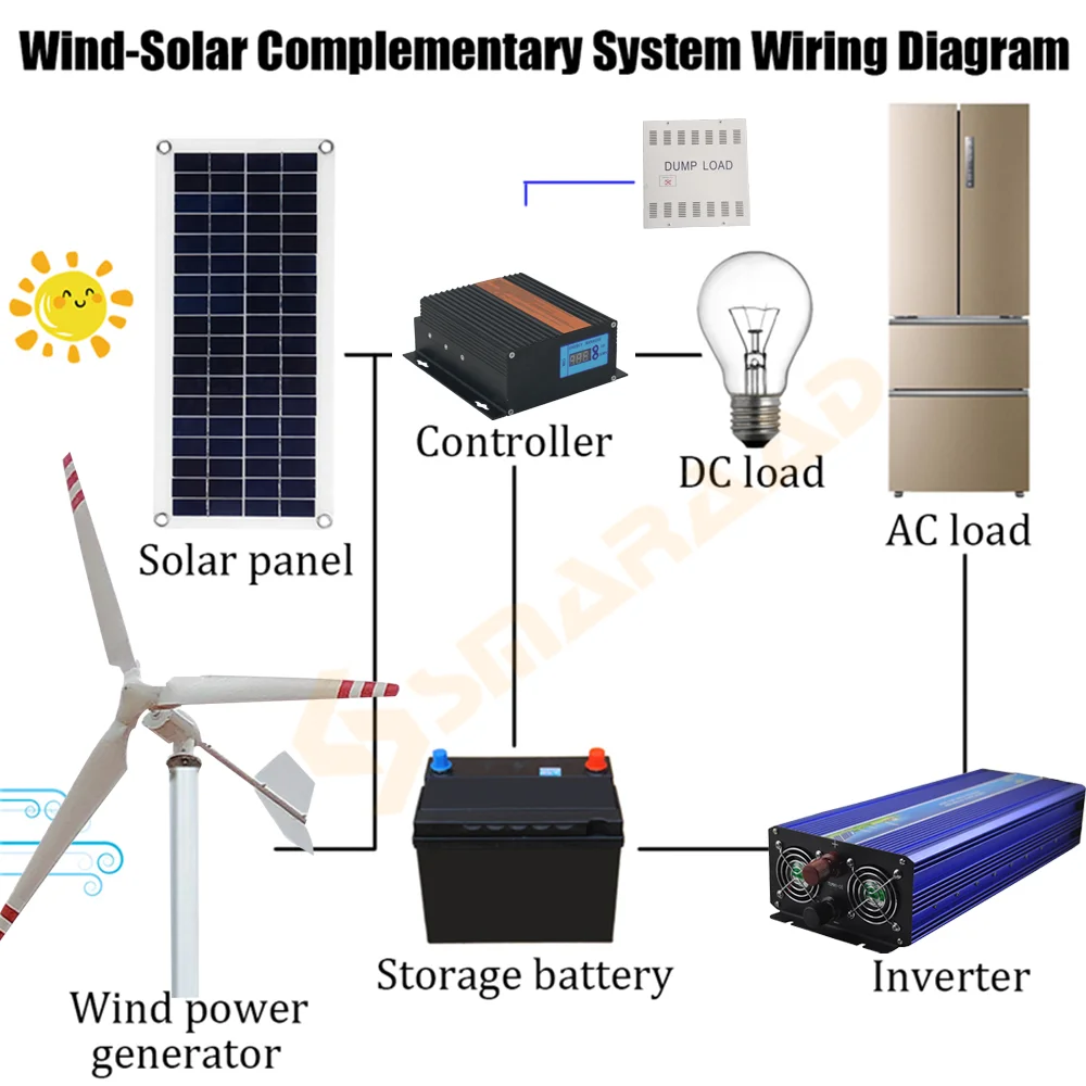 Горизонтальный ветряной генератор с 3 лезвиями 1500 Вт 2000 48 В 96 в ветряная мельница