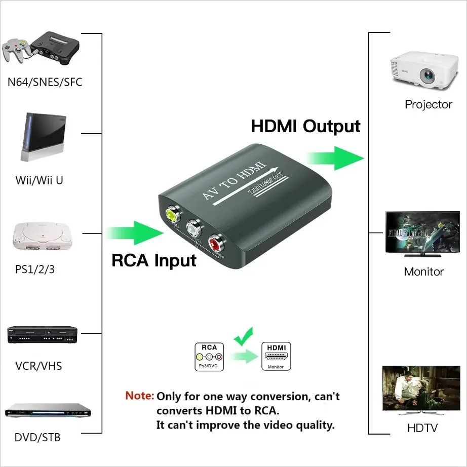 Преобразователь HDMI-RCA поддерживает PAL/NTSC подходит для Apple TV Roku Fire Stick Blu -ray DVD-плеера