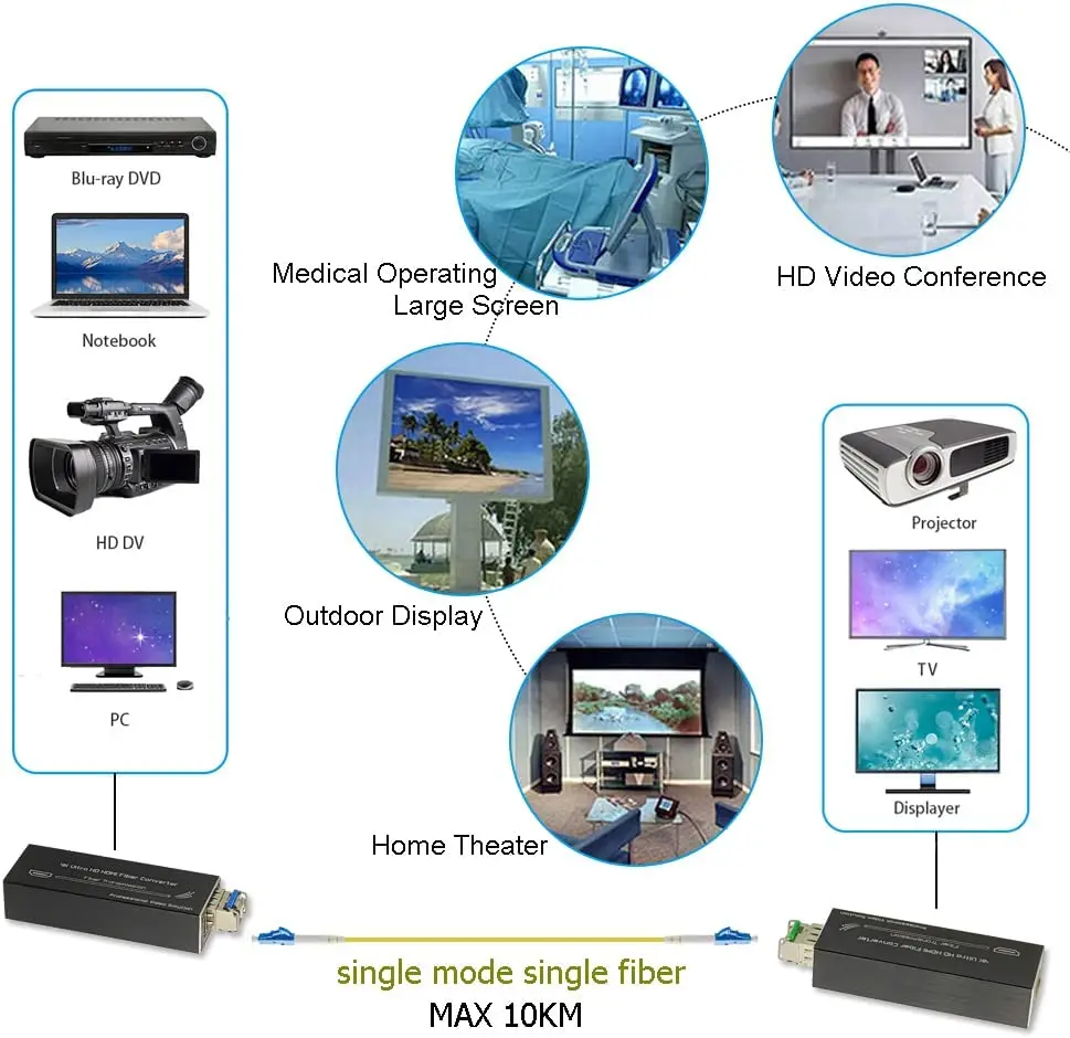 Ceny Przedłużacz światłowodowy Micro Mini 4K HDMI, 4K HDMI Na Transceiver światłowodowy UHD HDMI Konwerter Wideo Na światłowód, 0M3 300m,SM 20 Km,LC