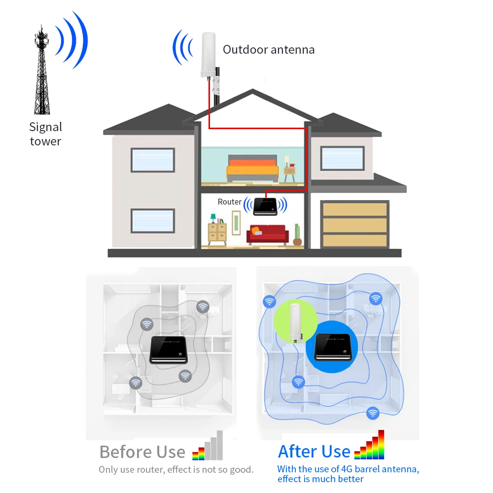 Cable 3m 4g Outdoor Omni Antenna for gsm dcs signal booster repeater 1700 1800 1900 2100 2300 2600mhz TMTS LTE signal amplifier
