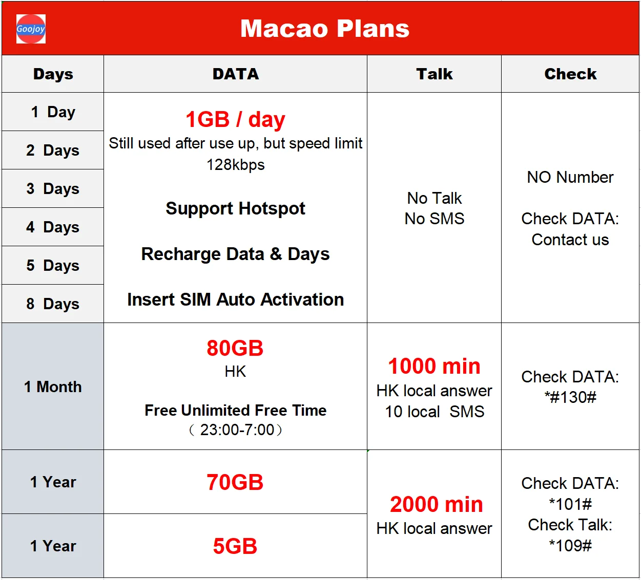Предоплата Sim-карты для оператора Макао CSL/CTM 4G wifi неограниченные интернет-данные