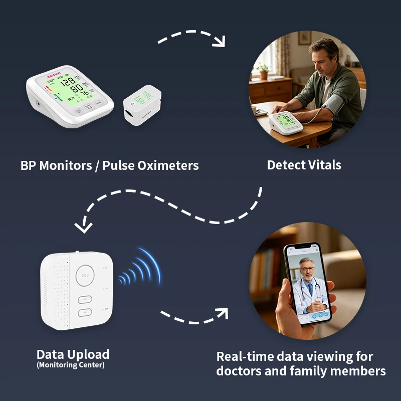Фото Умная система сигнализации для дома: Wi-Fi/4G/Ethernet, интеллектуальные базовые станции-шлюзы, решение для безопасности дома и домов престарелых №3