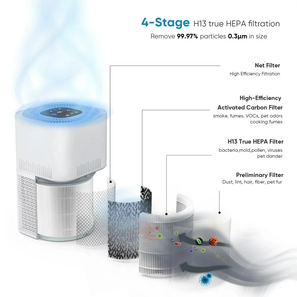 

Purifier with H13 HEPA Filter, 1290 sq. ft 4-Stage Air Cleaner for Home Bedroom Allergies Pets Smoke Dust Mold