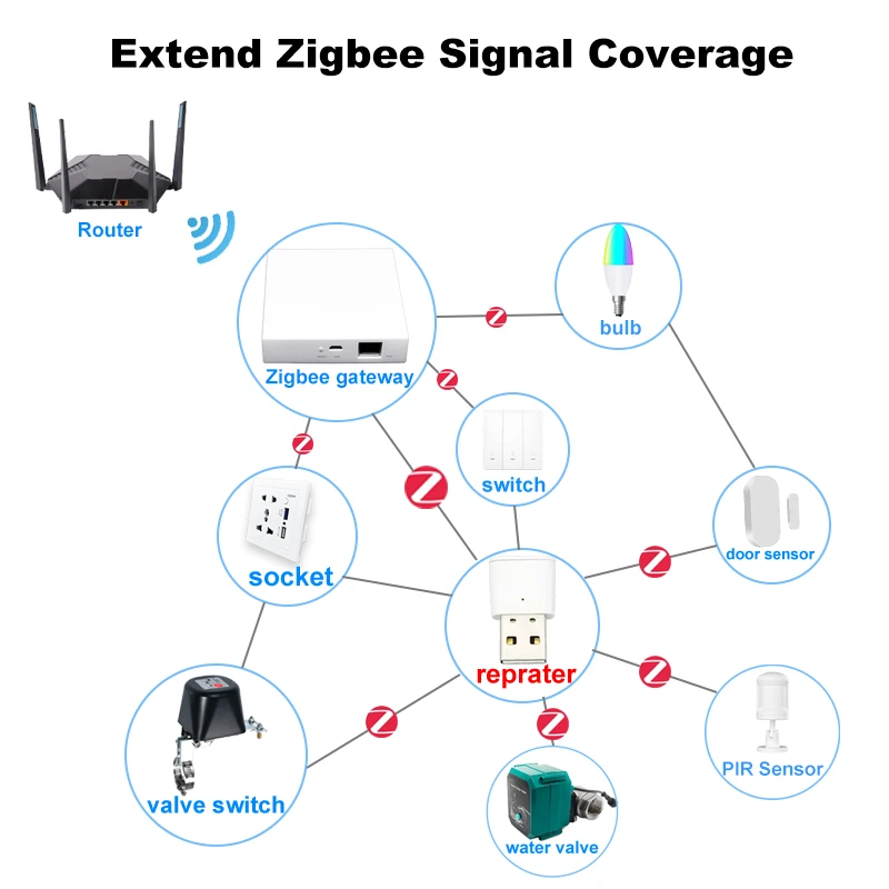 Ретранслятор сигнала Tuya ZigBee усилитель USB разъем для умного дома требуется шлюз