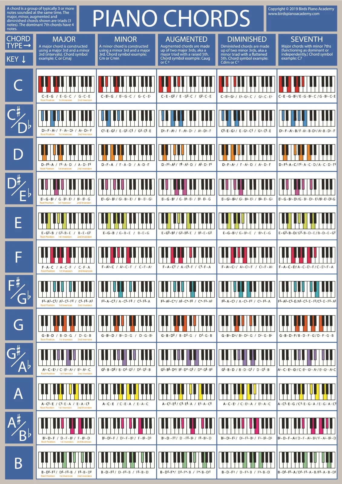 

The Piano Chords - Piano & Keyboard Chord Chart Art Film Print Silk Poster Home Wall Decor 24x36inch