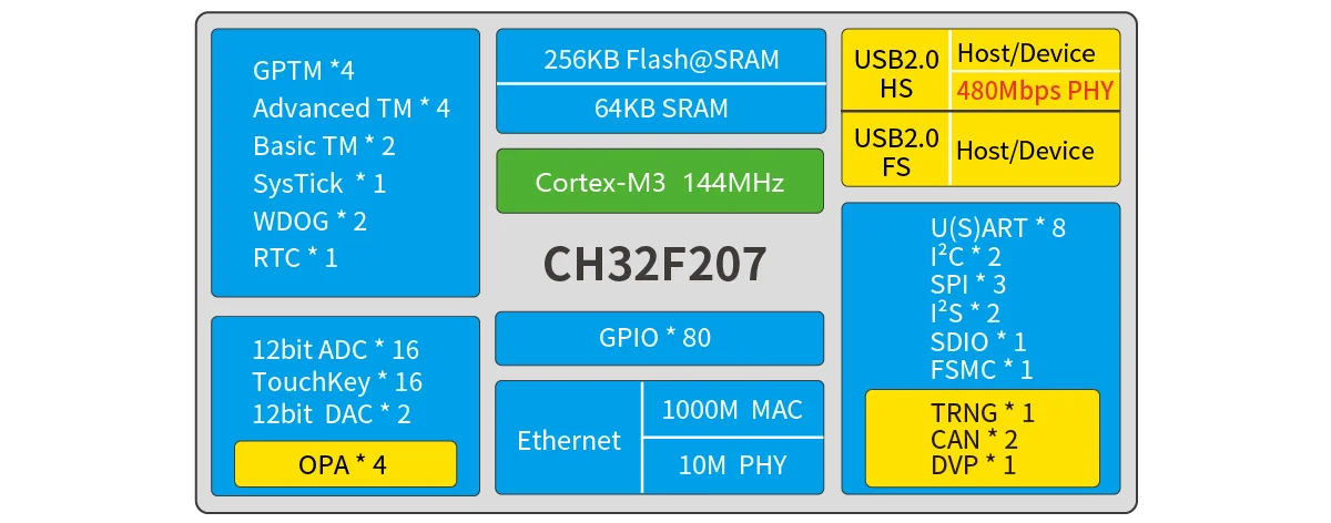 CH32F207 Плата разработки 1GMAC 10MPHY CH32F207VCT6-EVT Core Evaluation Board