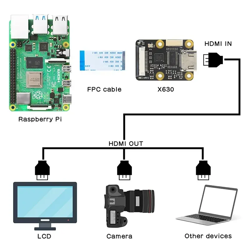 Модуль Raspberry Pi X630 HDMI для потоковой передачи на MIPI CSI-2 X630-A2 X630-C1 X630-C2 с поддержкой 1080p60fps и аудио-видео (art.: 3920daebc7767) - 3920daebc7767