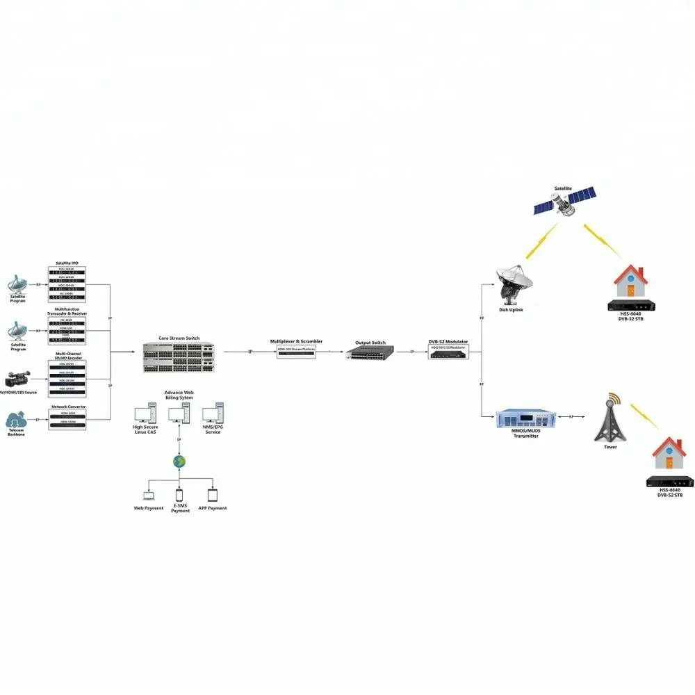 Спутниковая беспроводная цифровая