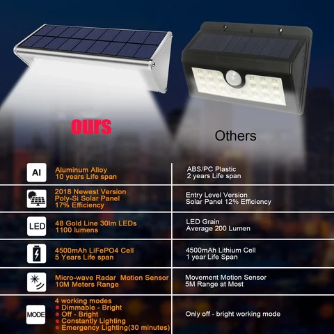 Солнечная лампа 1100LM 48 LED для улицы