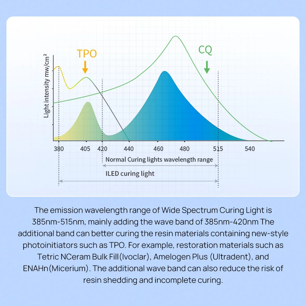 Стоматологическая Беспроводная лампа для фотостудии 3 режима 800-2200 МВт/км² нм-нм