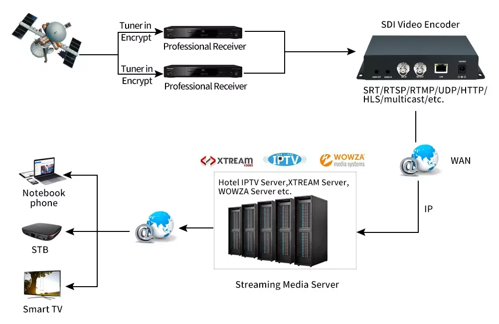 H265 H264 HDMI IPTV кодировщик с OLED-датчиком RTSP RTMP RTMPS IP потоковый |