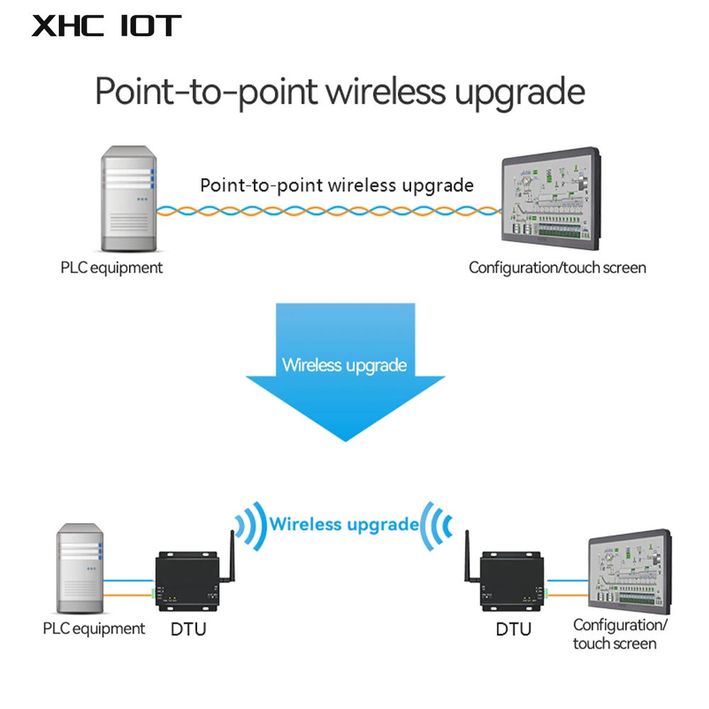 SX1278 LoRa 433MHz RS232 RS485 Wireless Transceiver Rf Module SMA-K 100mW XHCIOT E32-DTU(433L20)-V8 20dBm 3km Long Range