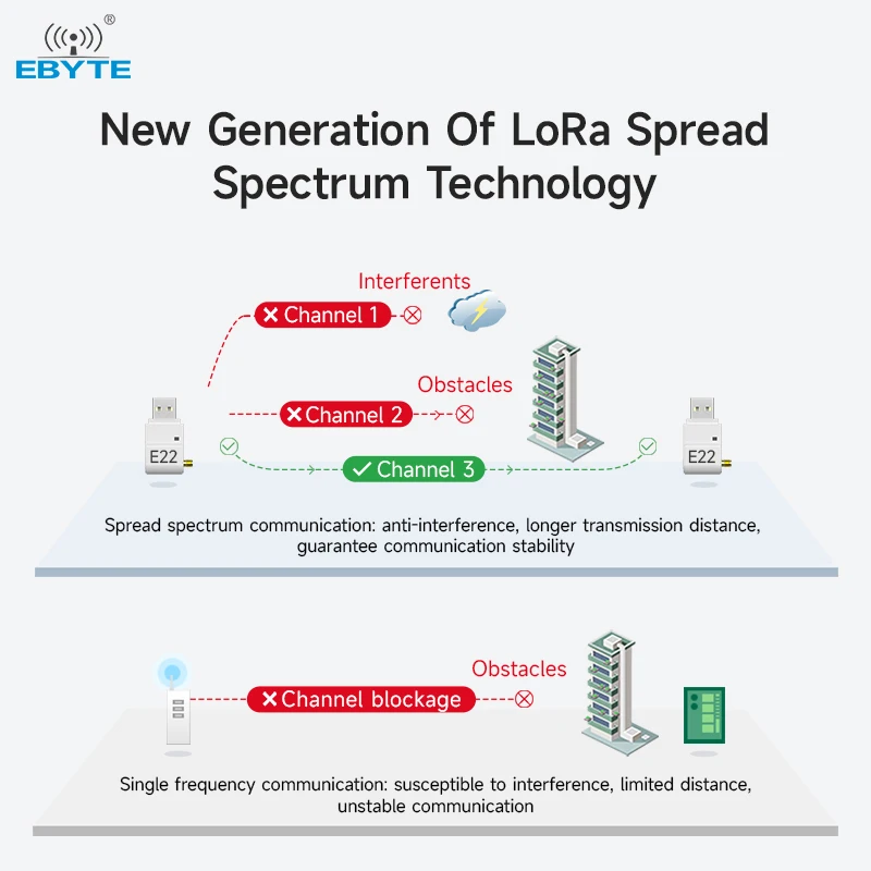 Фото Модуль LoRa SX1262/SX1268, USB интерфейс 230/400 МГц EBYTE E22-230/900/900T22U 22 дБм с антенной RSSI LBT 5KM DIP модуль №3
