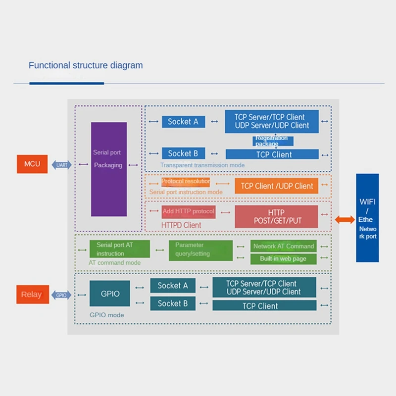 USR-WIFI232-B2 Модуль UART к Wi-Fi/Ethernet