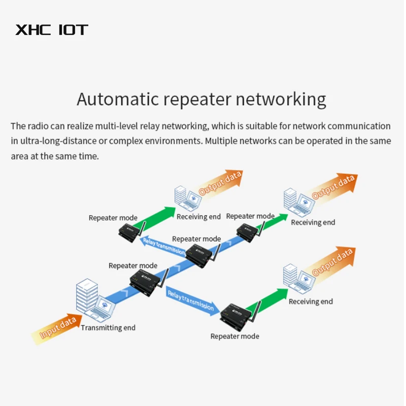 433 МГц 470 SX1262 SX1268 Реле LoRa 30 дБм RS232 RS485 Приемник Modbus E90-DTU(400SL30) LBT RSSI Беспроводной