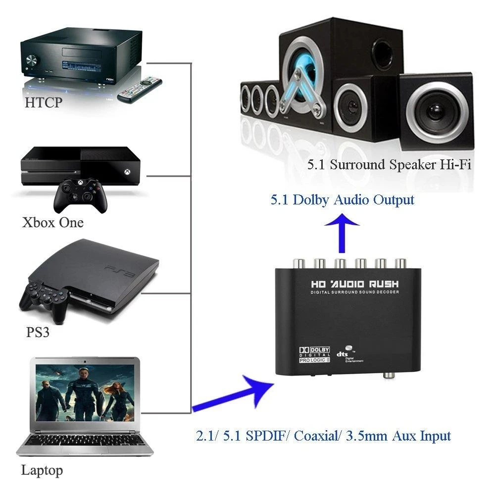 5 1 CH HD аудио декодер SPDIF коаксиальный к RCA DTS AC3 оптический цифровой усилитель