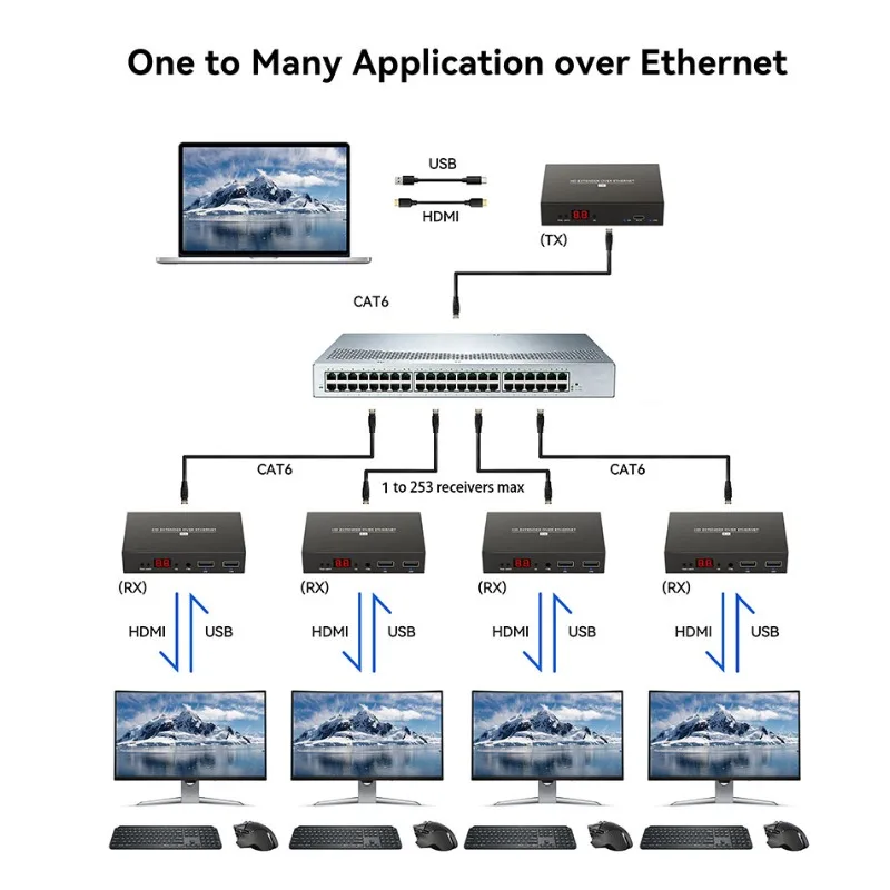 Фото Удлинитель HDMI POE по IP через RJ45 (Cat5e/Cat6) с передачей на расстояние до 150 метров, поддержка коммутации один-к-многим, много-к-многим, поддержка горячих клавиш №1