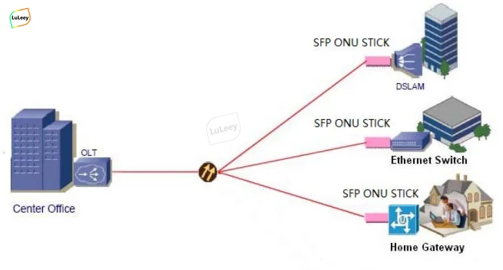 2.5Г GPON/EPON XPON SFP Стик DDM 2.5Г медиа-конвертер ONU Оптический приемопередатчик WEB ID/SN Совместимый ODI Mikrotik NOKIA на.