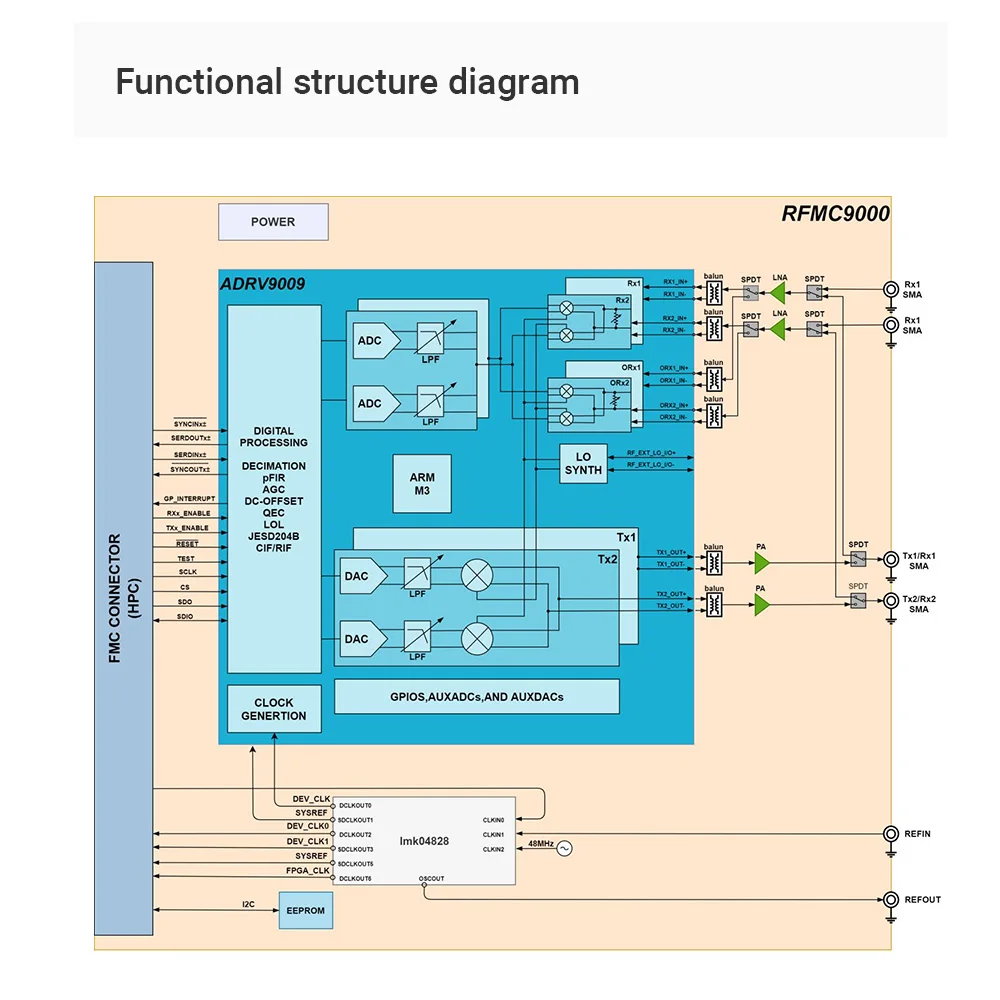 Карта Alinx Xilinx FH9000 16bit/14bit ADC 5G RF AD9009 HPC FMC