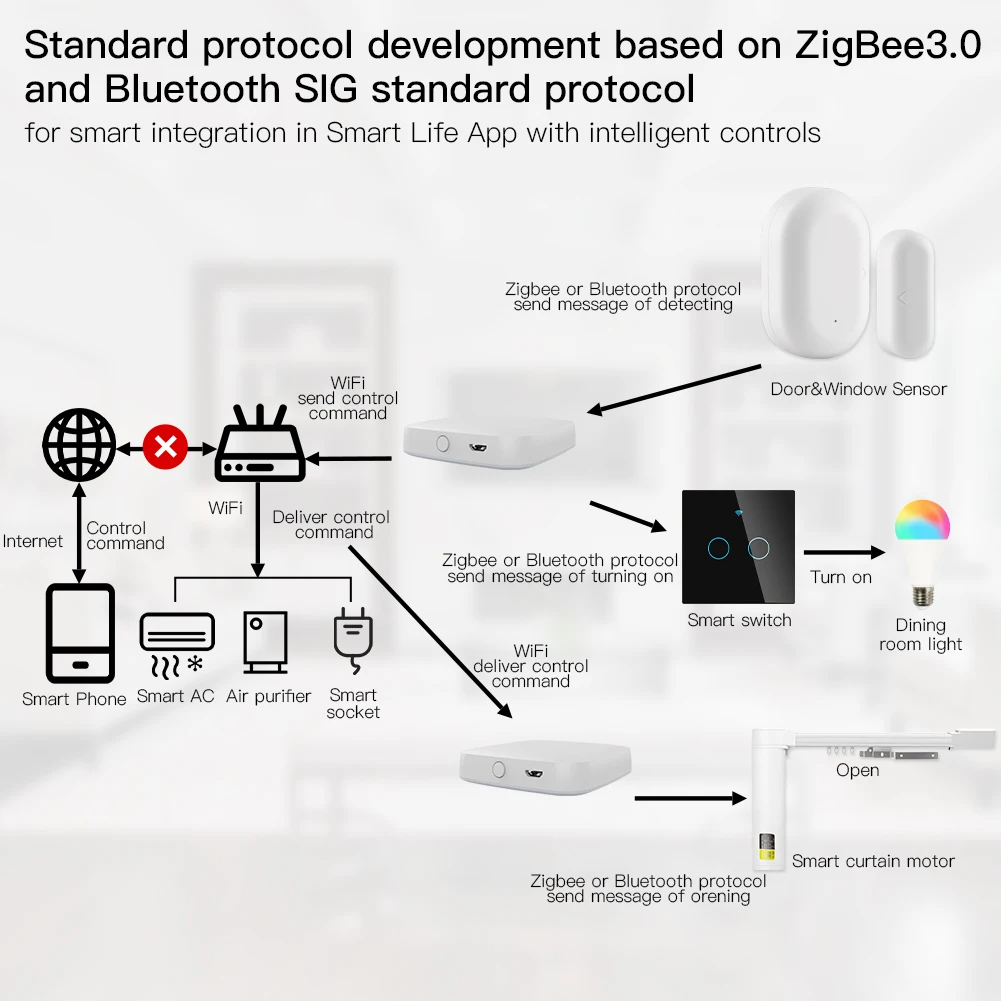 Шлюз MoesHouse многорежимный ZigBee умный сетевой хаб с Wi-Fi и Bluetooth работает приложением
