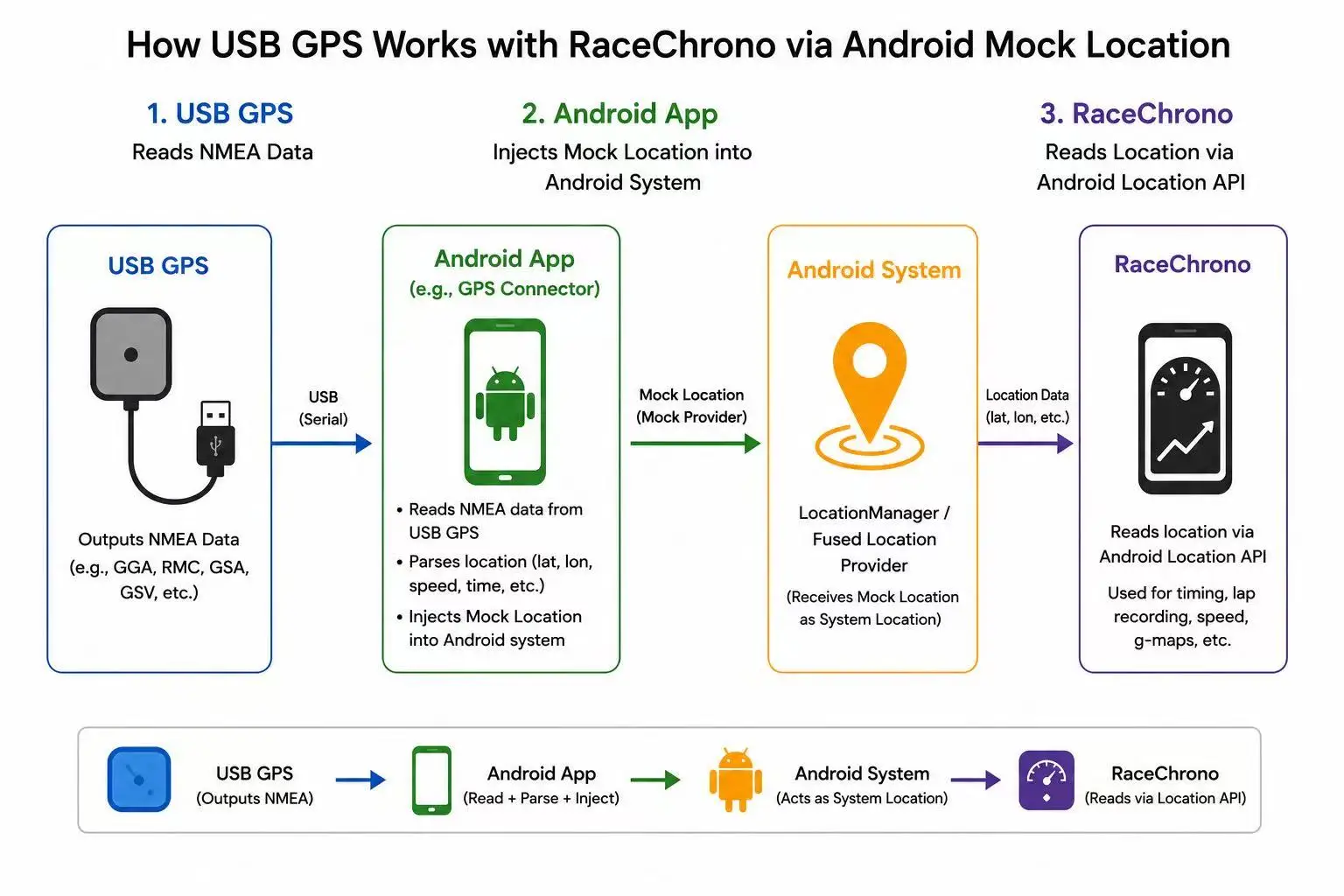 GPS-приемник QUESCAN Android USB Type-C 25 Гц для RaceChrono GPS Galileo GLONASS BeiDou, для картинга, автоспорта, измерения времени на кругах, GPS 50 Гц (art.: 3920dbd86f021) - 3920dbd86f021