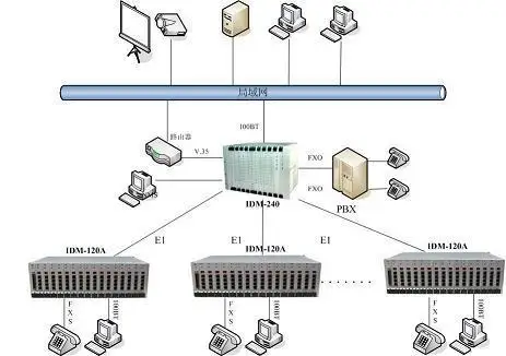 IDM-120AN 120FXO/FXS 4E1 2Ethernet 2/4 провода E&ampM Аналоговый мультиплексор Телекоммуникационный