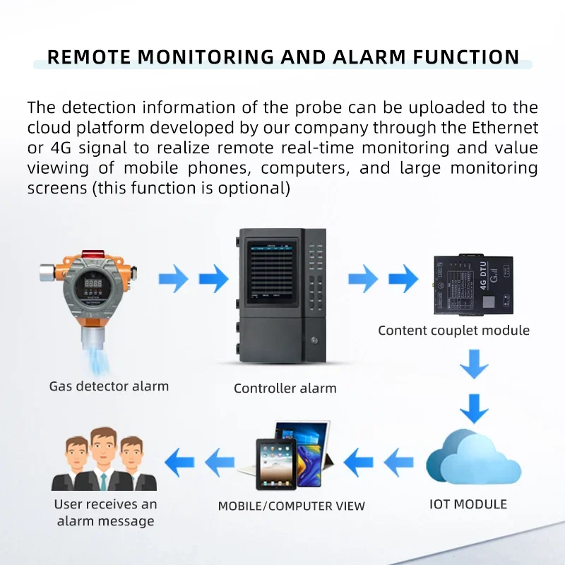 ZhongAn High-tech S8600 Многоточечный мониторинг Контроллер сигнализации концентрации