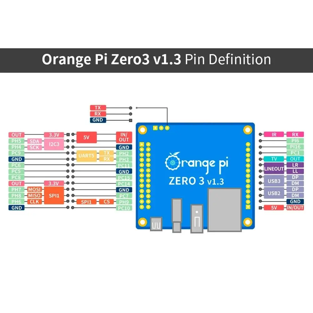 Фото Плата для разработки Orange Pi Zero 3 с 1/1.5/2/4 ГБ ОЗУ DDR4, WiFi5, Allwinner H618, с поддержкой WiFi, Bluetooth и BLE №5