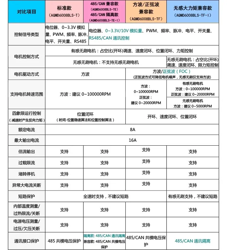 Драйвер бесщеточного двигателя постоянного тока 50 Вт 335 12 В 24 36 48 60 8 А