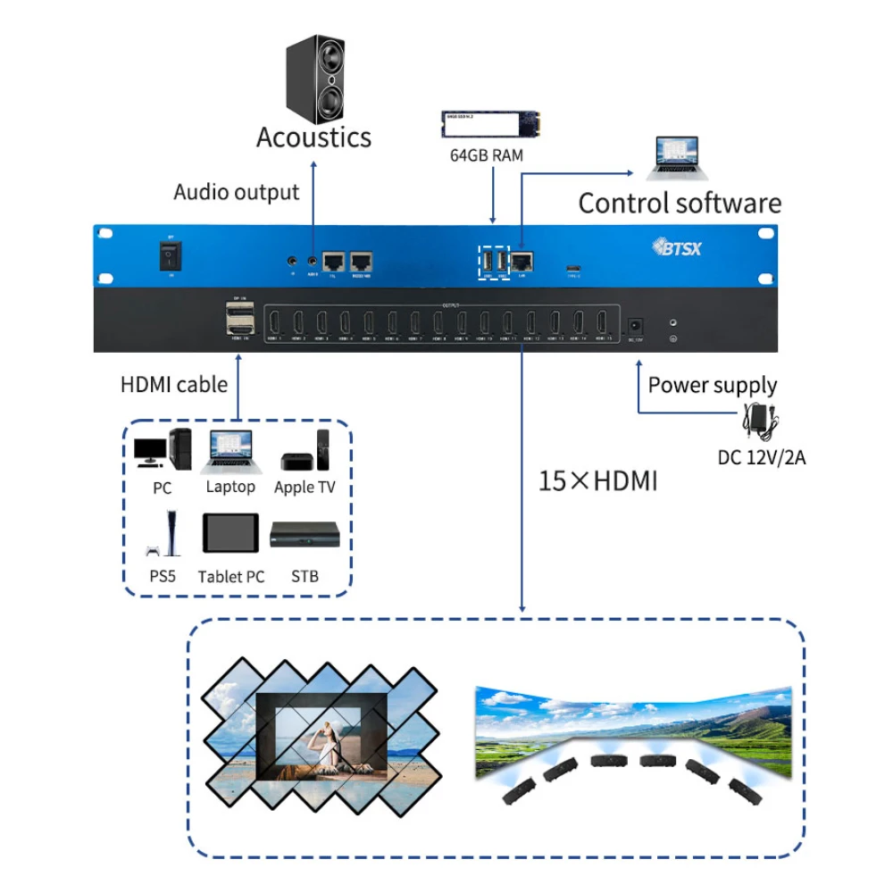 Фото Видеопроцессор для видеостен 8K с 1 входом HDMI, 15 выходами HDMI, поддержкой декодирования 7680x4320, управлением RS232 для коммерческих дисплеев №3
