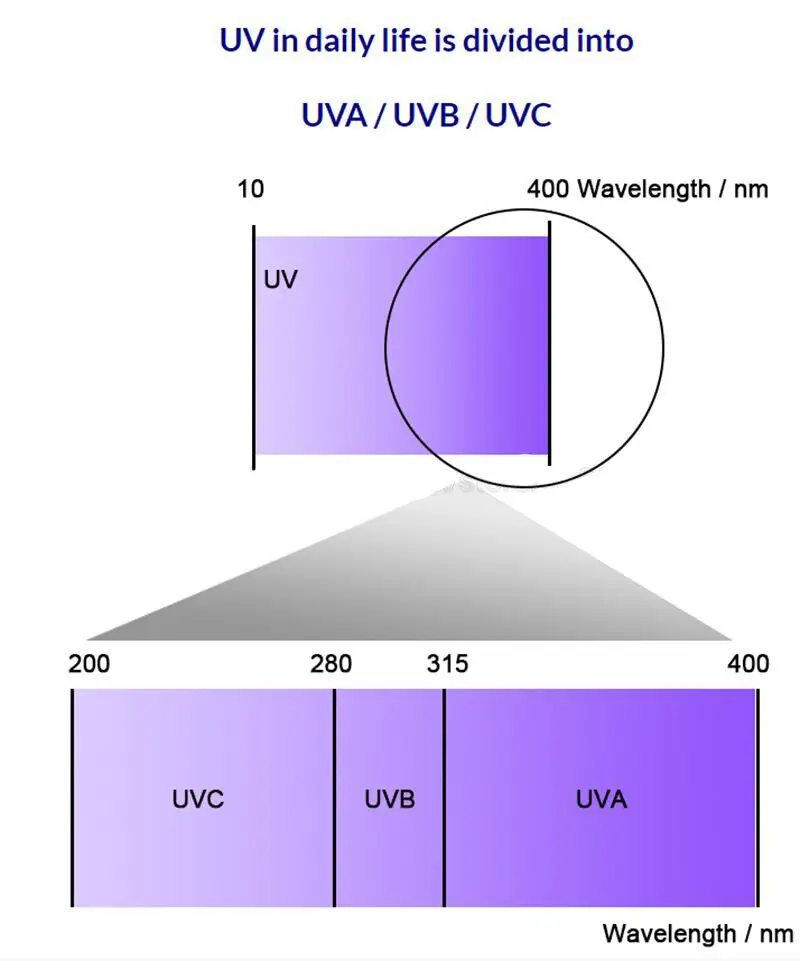 Фото Высокая мощность DIY UVC/UVB лампа 254 нм 270 нм 280 нм 290 нм 310 нм УФ-свет стерилизация и дезинфекция светодиодный модуль №5